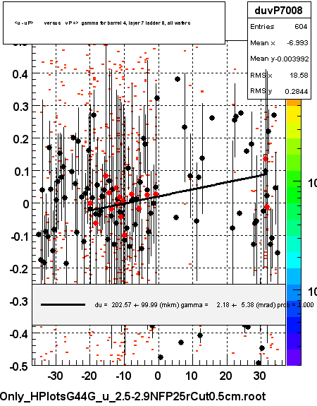 <u - uP>       versus   vP =>  gamma for barrel 4, layer 7 ladder 8, all wafers
