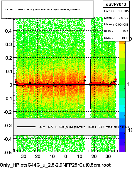 <u - uP>       versus   vP =>  gamma for barrel 4, layer 7 ladder 13, all wafers