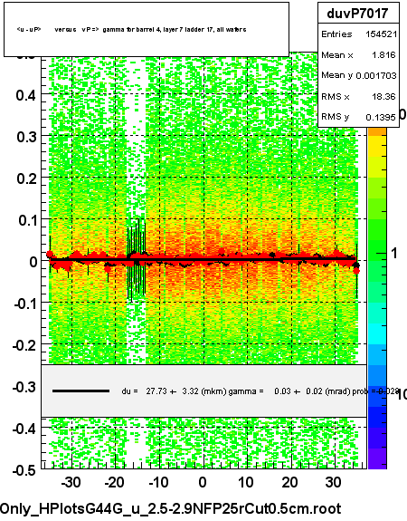 <u - uP>       versus   vP =>  gamma for barrel 4, layer 7 ladder 17, all wafers