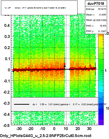 <u - uP>       versus   vP =>  gamma for barrel 4, layer 7 ladder 18, all wafers
