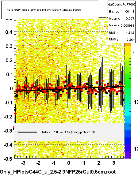 <(u - uP)/tuP> versus  -uP => beta for barrel 4, layer 7 ladder 2, all wafers
