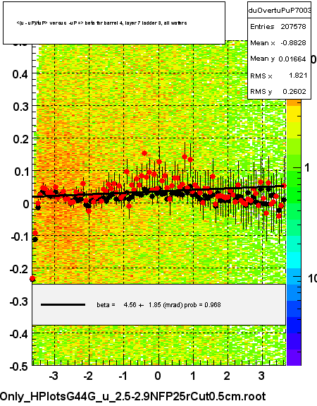 <(u - uP)/tuP> versus  -uP => beta for barrel 4, layer 7 ladder 3, all wafers