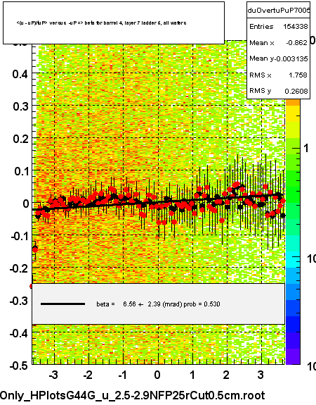 <(u - uP)/tuP> versus  -uP => beta for barrel 4, layer 7 ladder 5, all wafers