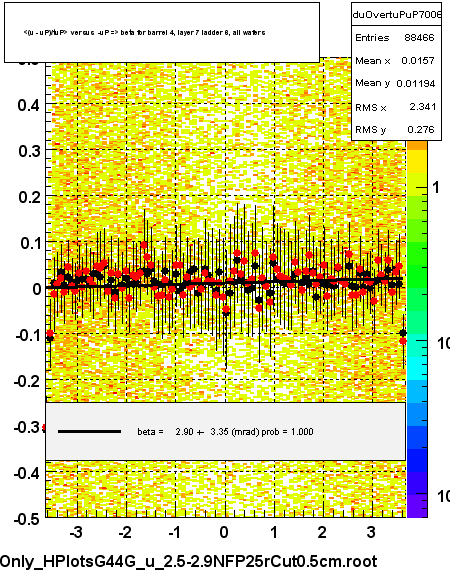 <(u - uP)/tuP> versus  -uP => beta for barrel 4, layer 7 ladder 6, all wafers