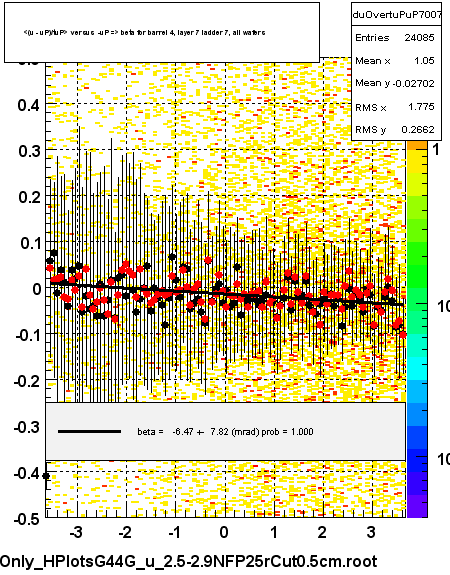 <(u - uP)/tuP> versus  -uP => beta for barrel 4, layer 7 ladder 7, all wafers