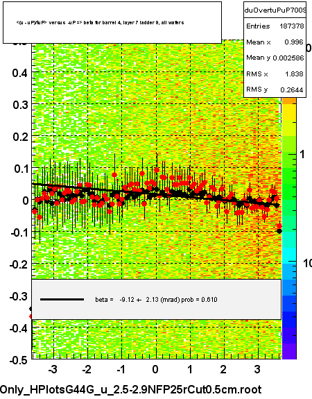 <(u - uP)/tuP> versus  -uP => beta for barrel 4, layer 7 ladder 9, all wafers