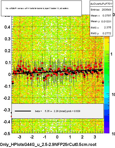 <(u - uP)/tuP> versus  -uP => beta for barrel 4, layer 7 ladder 11, all wafers