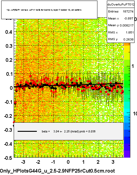 <(u - uP)/tuP> versus  -uP => beta for barrel 4, layer 7 ladder 12, all wafers