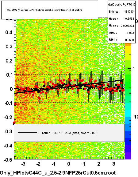 <(u - uP)/tuP> versus  -uP => beta for barrel 4, layer 7 ladder 13, all wafers