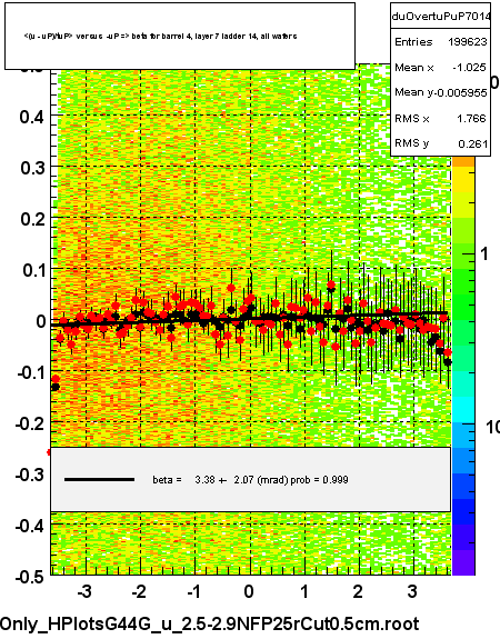 <(u - uP)/tuP> versus  -uP => beta for barrel 4, layer 7 ladder 14, all wafers