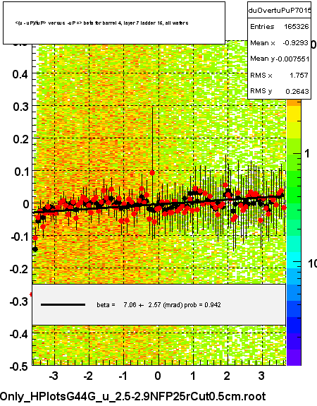 <(u - uP)/tuP> versus  -uP => beta for barrel 4, layer 7 ladder 15, all wafers
