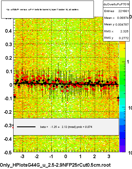<(u - uP)/tuP> versus  -uP => beta for barrel 4, layer 7 ladder 16, all wafers