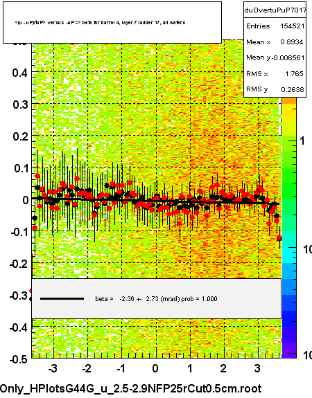 <(u - uP)/tuP> versus  -uP => beta for barrel 4, layer 7 ladder 17, all wafers