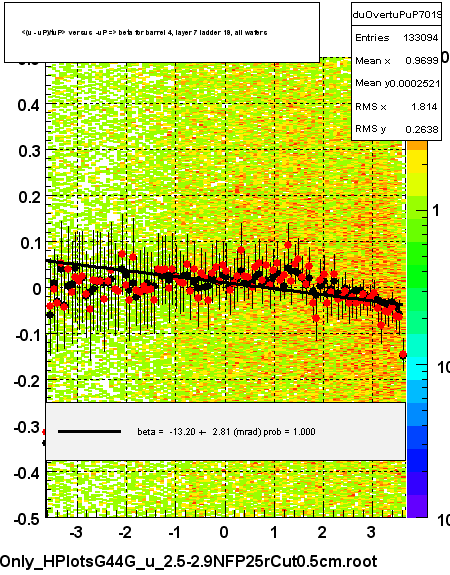 <(u - uP)/tuP> versus  -uP => beta for barrel 4, layer 7 ladder 19, all wafers
