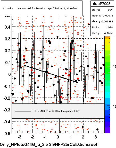 <u - uP>       versus  -uP for barrel 4, layer 7 ladder 8, all wafers