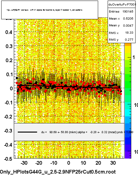 <(u - uP)/tuP> versus   vP => alpha for barrel 4, layer 7 ladder 1, all wafers