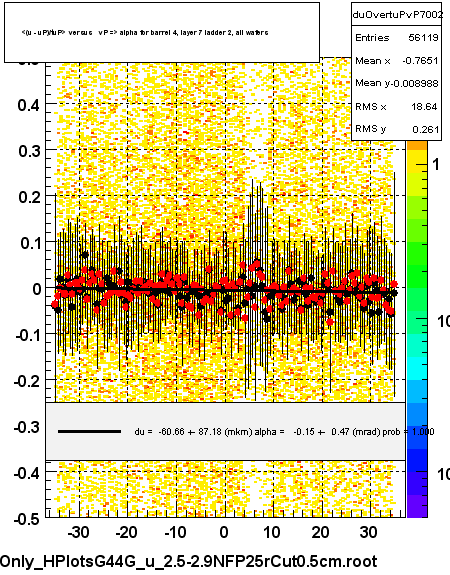 <(u - uP)/tuP> versus   vP => alpha for barrel 4, layer 7 ladder 2, all wafers