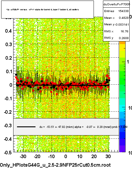 <(u - uP)/tuP> versus   vP => alpha for barrel 4, layer 7 ladder 5, all wafers