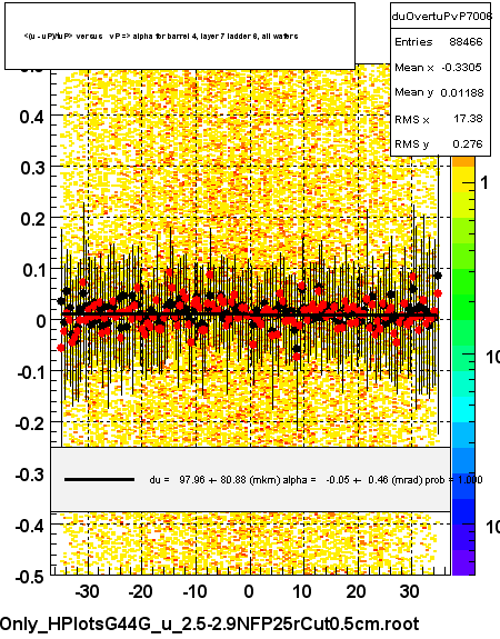 <(u - uP)/tuP> versus   vP => alpha for barrel 4, layer 7 ladder 6, all wafers