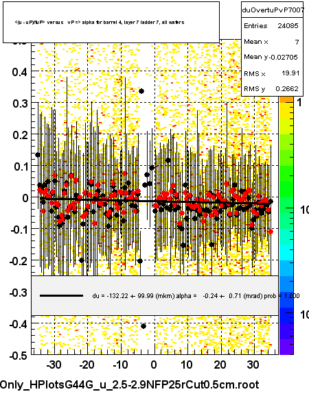 <(u - uP)/tuP> versus   vP => alpha for barrel 4, layer 7 ladder 7, all wafers