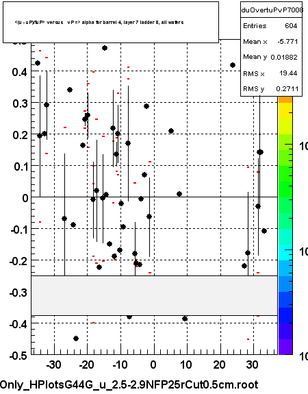 <(u - uP)/tuP> versus   vP => alpha for barrel 4, layer 7 ladder 8, all wafers