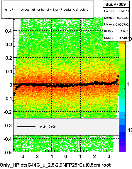 <u - uP>       versus  -uP for barrel 4, layer 7 ladder 9, all wafers