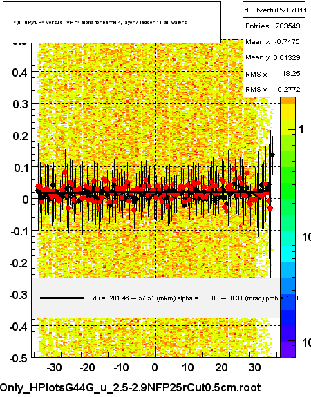 <(u - uP)/tuP> versus   vP => alpha for barrel 4, layer 7 ladder 11, all wafers