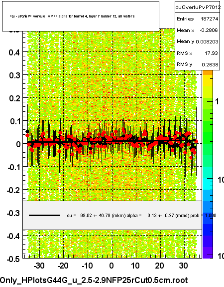 <(u - uP)/tuP> versus   vP => alpha for barrel 4, layer 7 ladder 12, all wafers