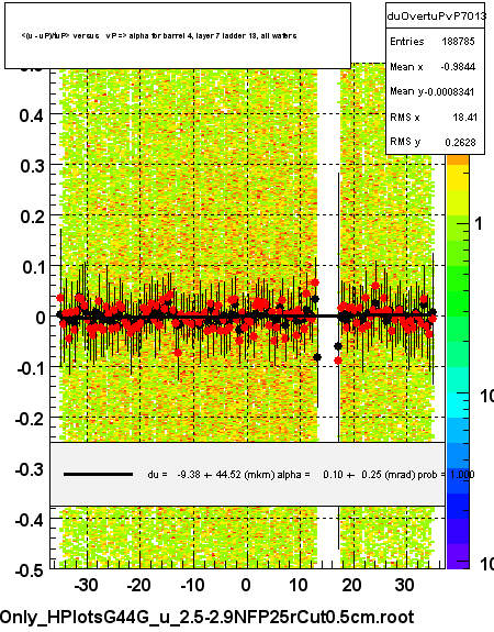 <(u - uP)/tuP> versus   vP => alpha for barrel 4, layer 7 ladder 13, all wafers