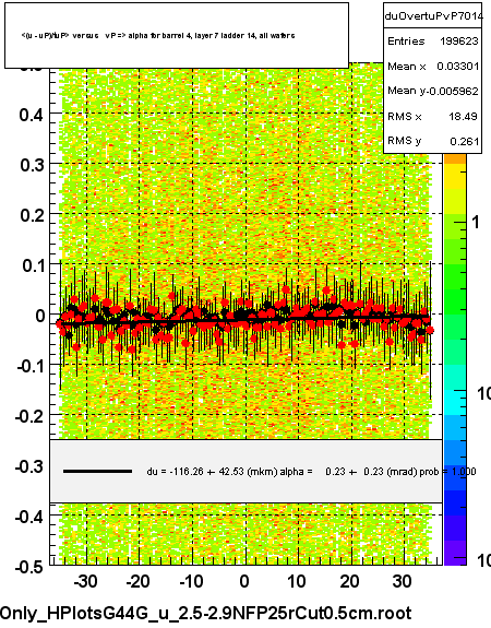 <(u - uP)/tuP> versus   vP => alpha for barrel 4, layer 7 ladder 14, all wafers