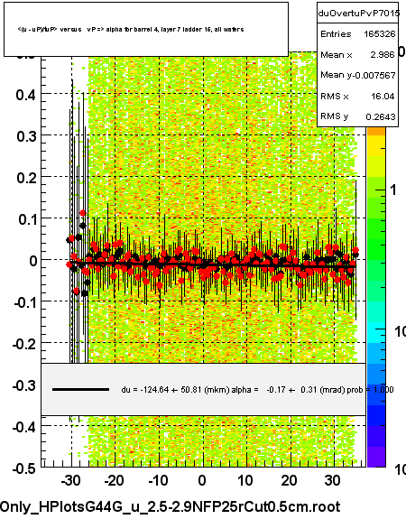 <(u - uP)/tuP> versus   vP => alpha for barrel 4, layer 7 ladder 15, all wafers