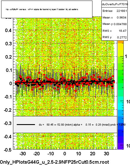 <(u - uP)/tuP> versus   vP => alpha for barrel 4, layer 7 ladder 16, all wafers