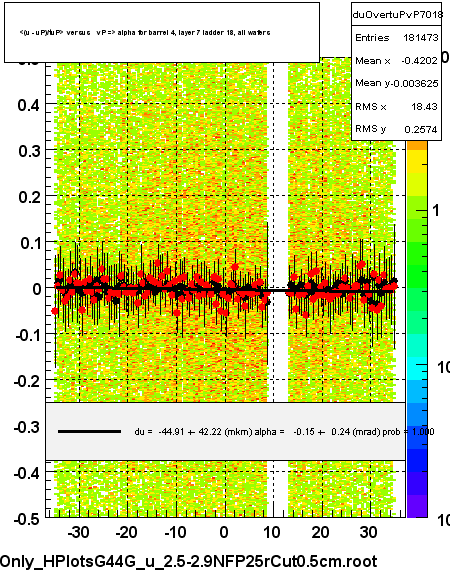 <(u - uP)/tuP> versus   vP => alpha for barrel 4, layer 7 ladder 18, all wafers