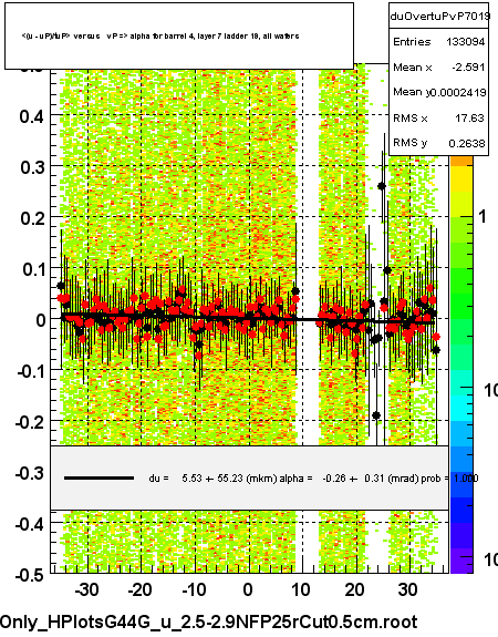<(u - uP)/tuP> versus   vP => alpha for barrel 4, layer 7 ladder 19, all wafers