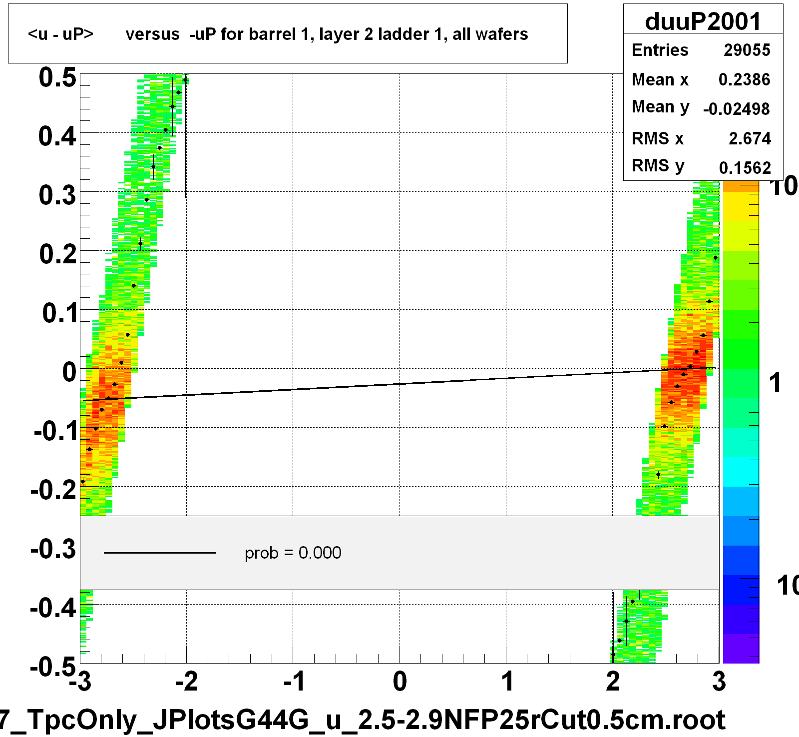 <u - uP>       versus  -uP for barrel 1, layer 2 ladder 1, all wafers