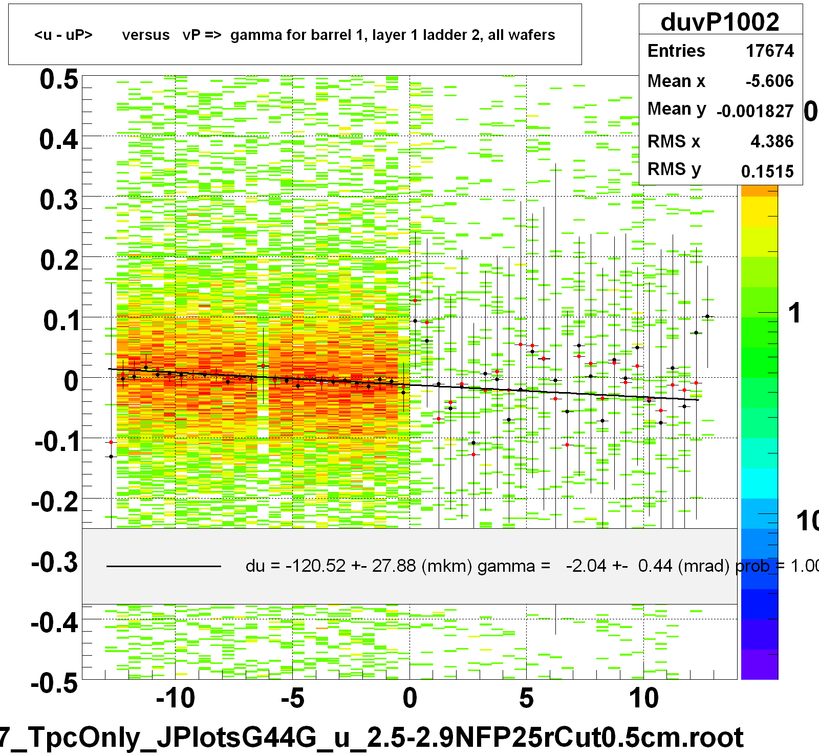 <u - uP>       versus   vP =>  gamma for barrel 1, layer 1 ladder 2, all wafers