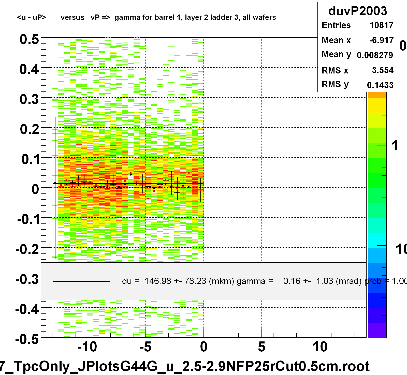 <u - uP>       versus   vP =>  gamma for barrel 1, layer 2 ladder 3, all wafers