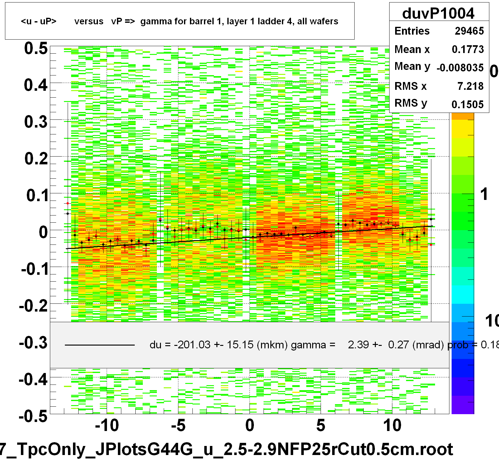 <u - uP>       versus   vP =>  gamma for barrel 1, layer 1 ladder 4, all wafers