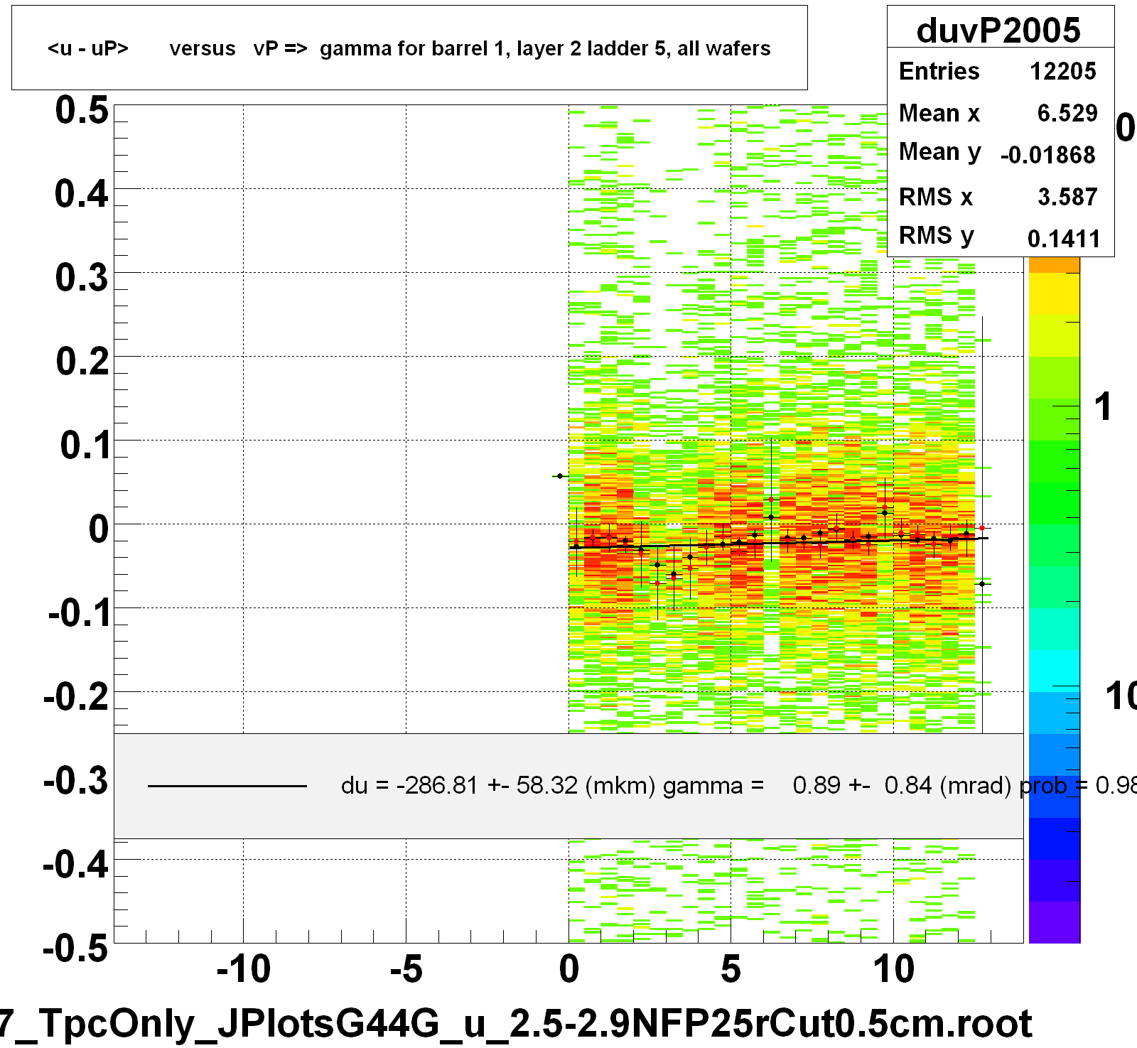 <u - uP>       versus   vP =>  gamma for barrel 1, layer 2 ladder 5, all wafers