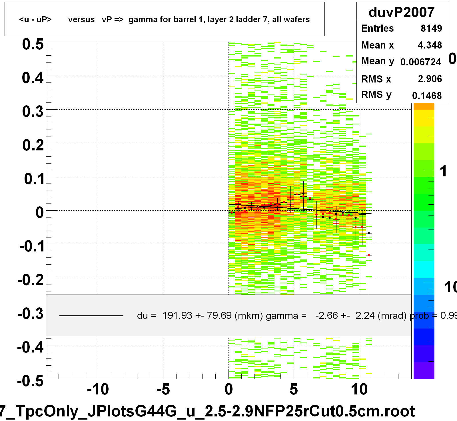 <u - uP>       versus   vP =>  gamma for barrel 1, layer 2 ladder 7, all wafers