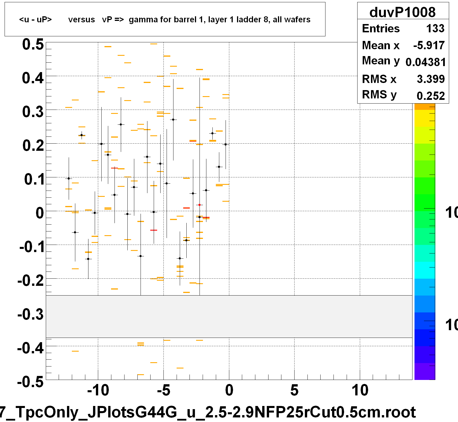 <u - uP>       versus   vP =>  gamma for barrel 1, layer 1 ladder 8, all wafers