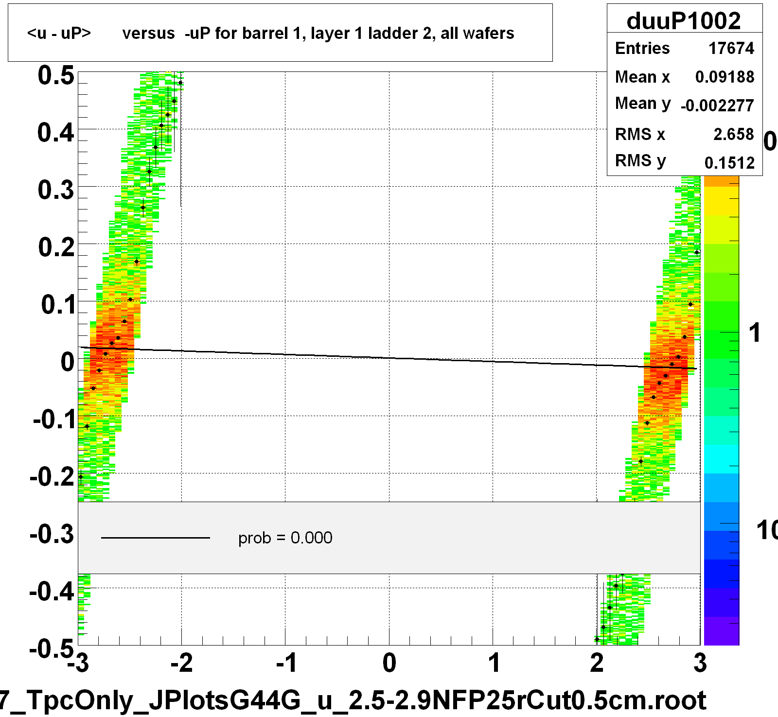 <u - uP>       versus  -uP for barrel 1, layer 1 ladder 2, all wafers