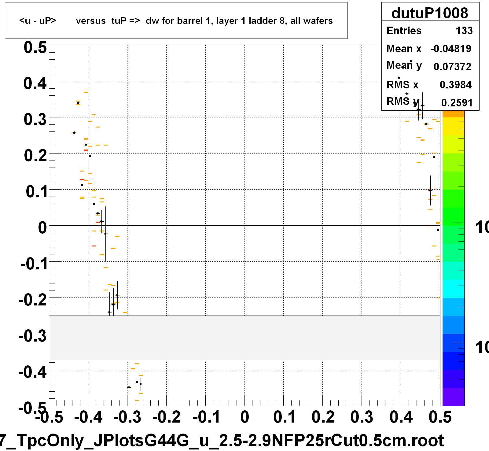 <u - uP>       versus  tuP =>  dw for barrel 1, layer 1 ladder 8, all wafers