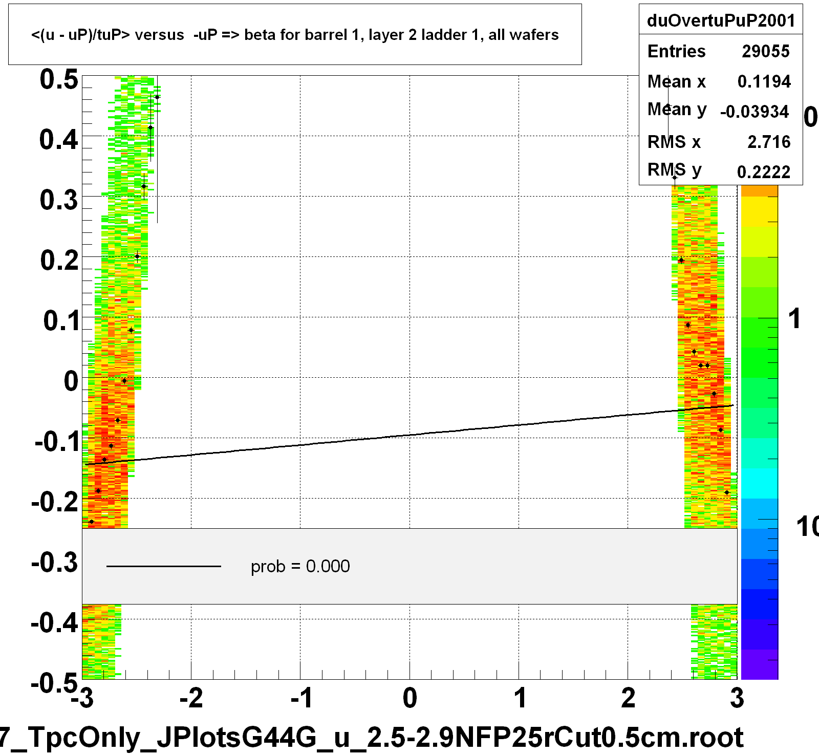 <(u - uP)/tuP> versus  -uP => beta for barrel 1, layer 2 ladder 1, all wafers