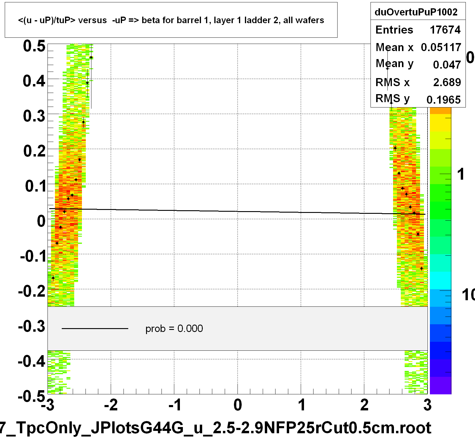 <(u - uP)/tuP> versus  -uP => beta for barrel 1, layer 1 ladder 2, all wafers