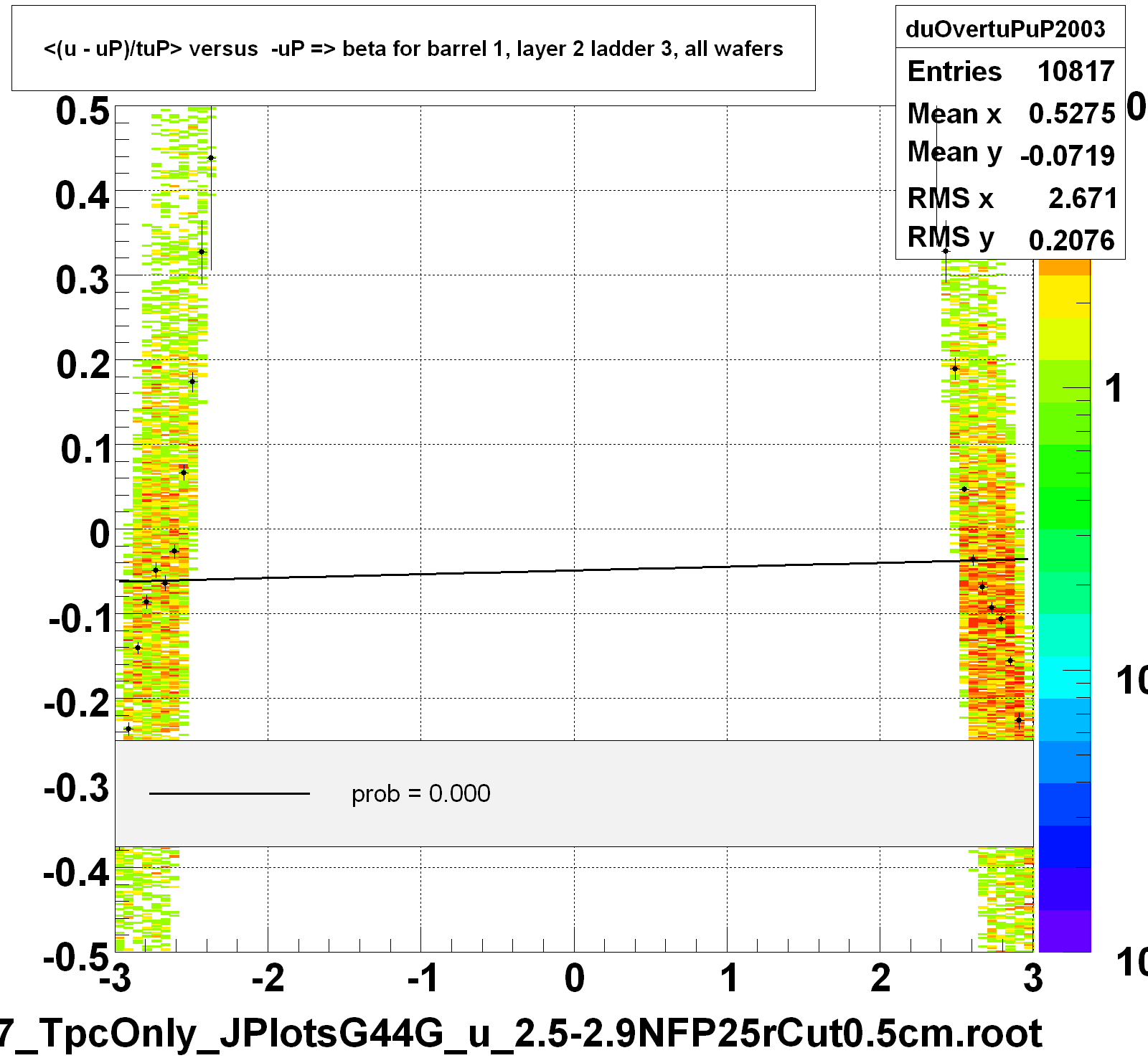 <(u - uP)/tuP> versus  -uP => beta for barrel 1, layer 2 ladder 3, all wafers