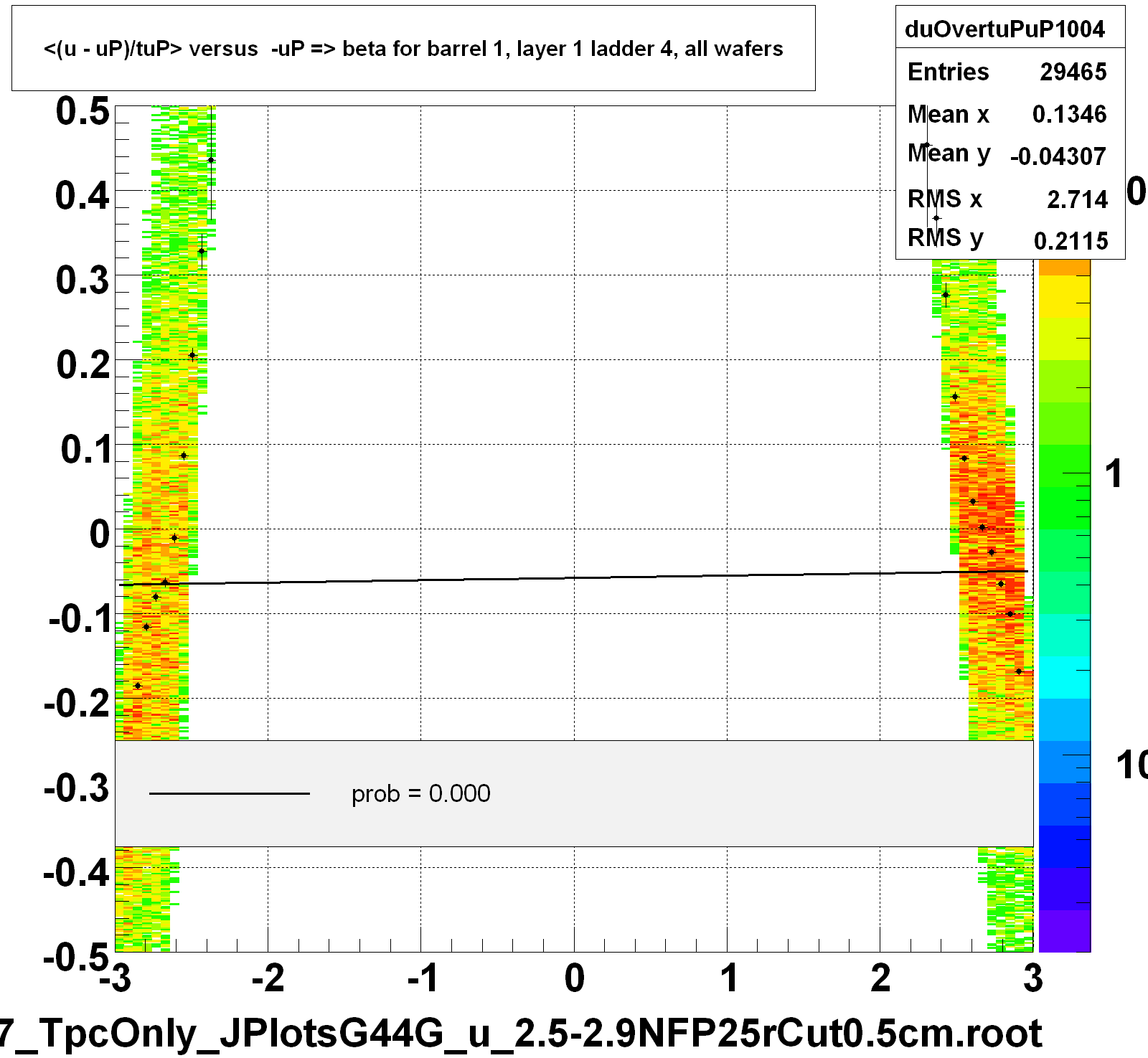 <(u - uP)/tuP> versus  -uP => beta for barrel 1, layer 1 ladder 4, all wafers