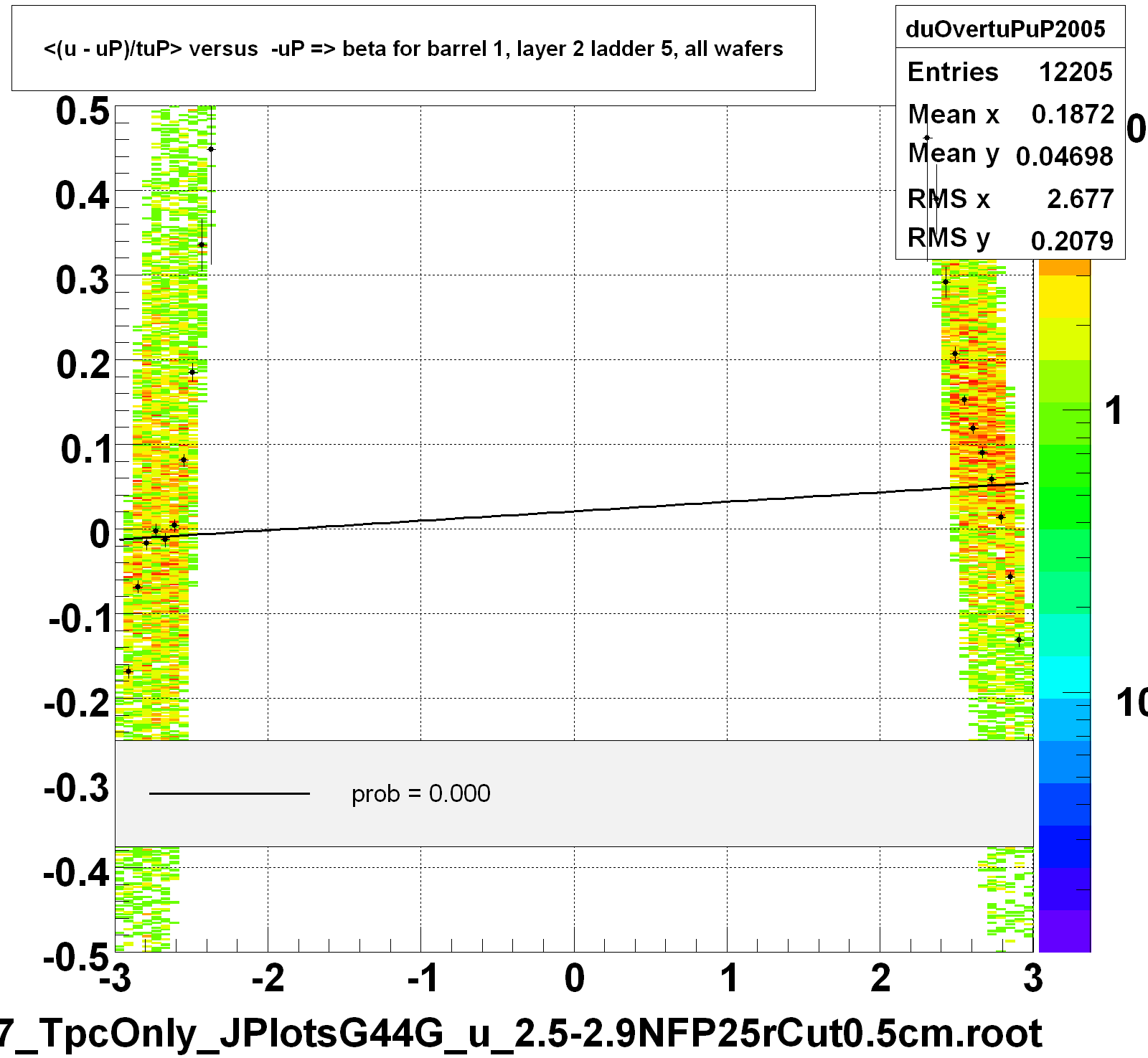 <(u - uP)/tuP> versus  -uP => beta for barrel 1, layer 2 ladder 5, all wafers