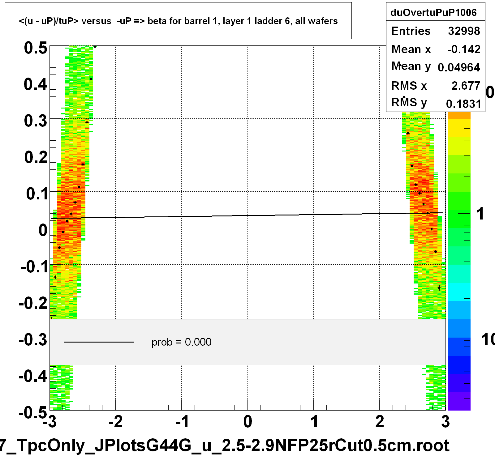 <(u - uP)/tuP> versus  -uP => beta for barrel 1, layer 1 ladder 6, all wafers