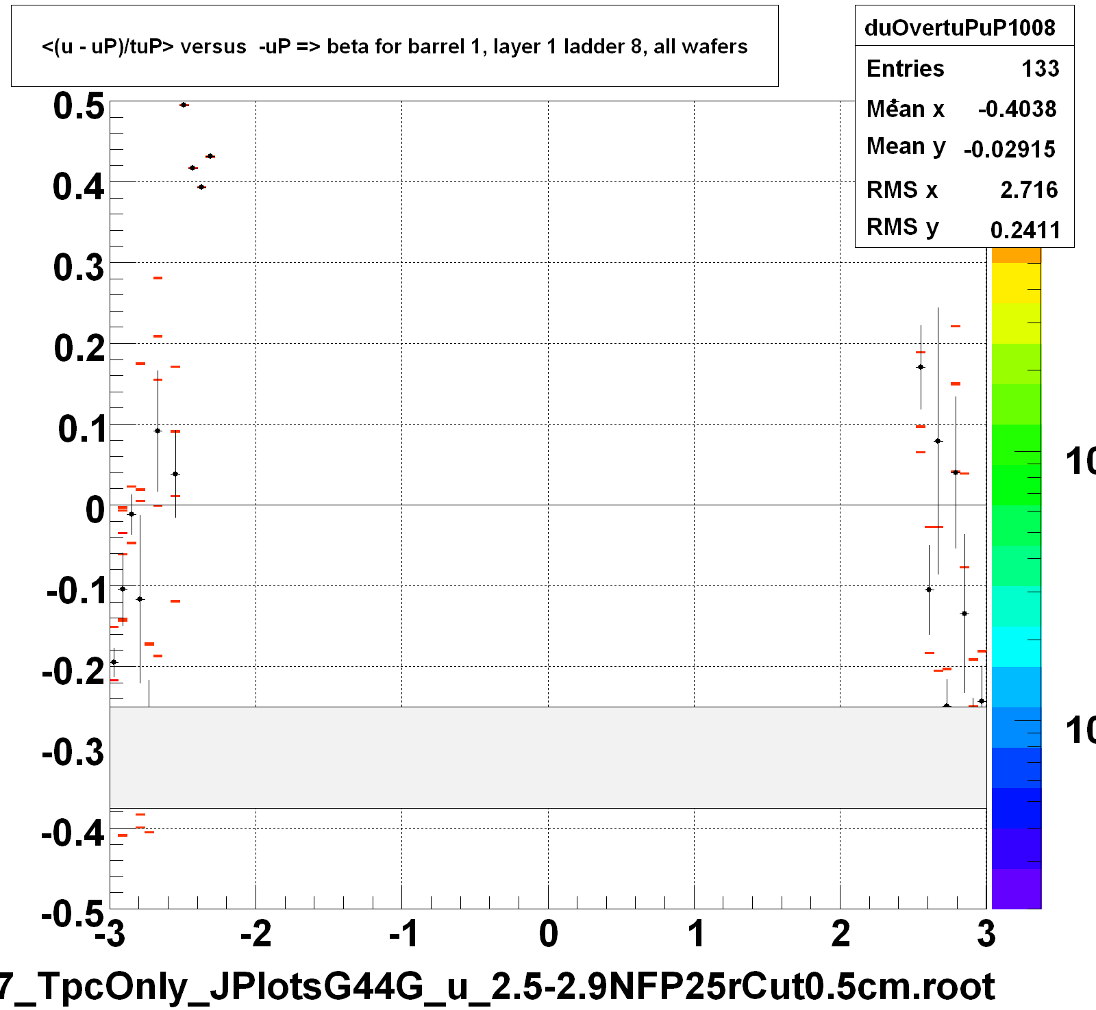 <(u - uP)/tuP> versus  -uP => beta for barrel 1, layer 1 ladder 8, all wafers